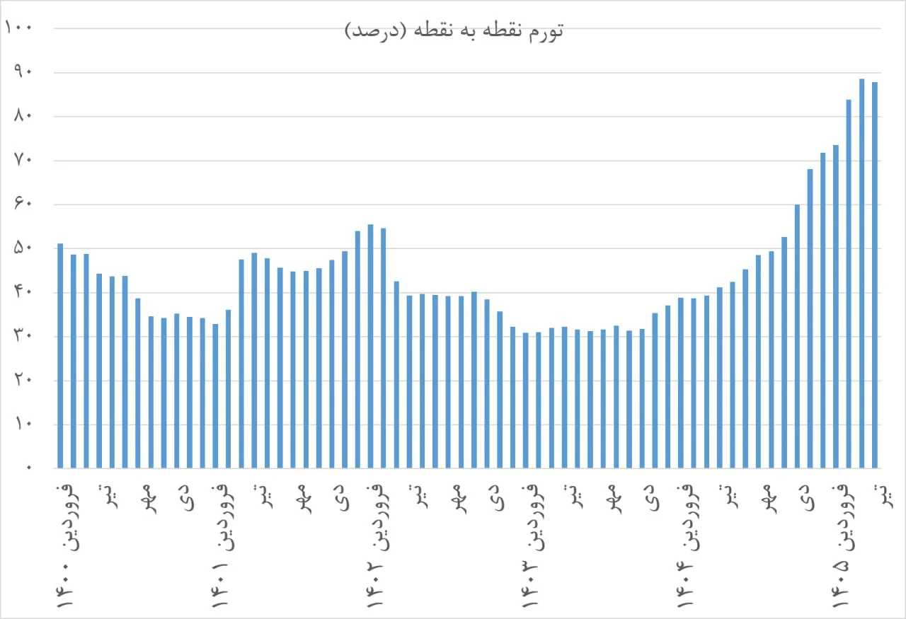 افت شتاب تورم همراه با تداوم گرانی‌ها