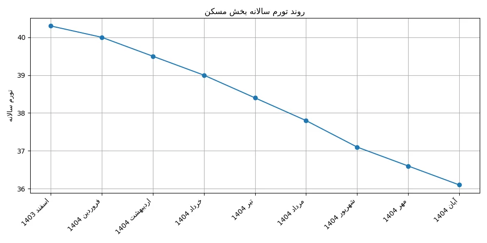 تورم مسکن و اجاره در آبان امسال چگونه بود؟