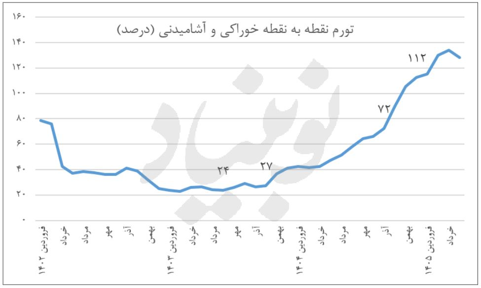 آسمان ریسمان برای توجیه رکوردشکنی تورم