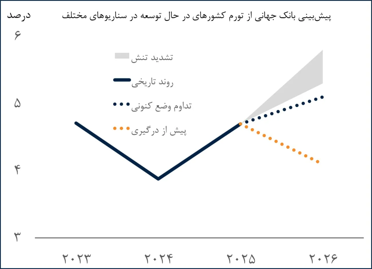 بانک جهانی: موج گرانی جهانی در راه است 