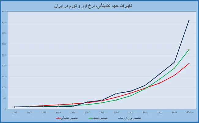 وقتی جهش ارز موتور تورم می‌شود