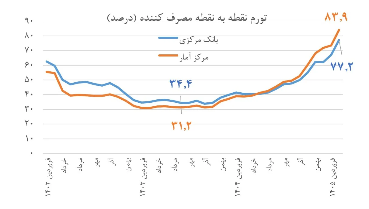 انفجار تورم در اردیبهشت