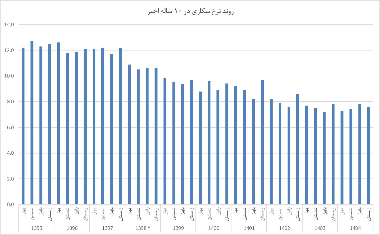 کاهش بیکاری با «اثر دلسردی»