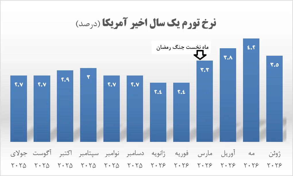 دستاورد اقتصادی ترامپ از تفاهم‌نامه