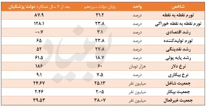 اقتصاد ایران در دو سال پزشکیان چه شد؟