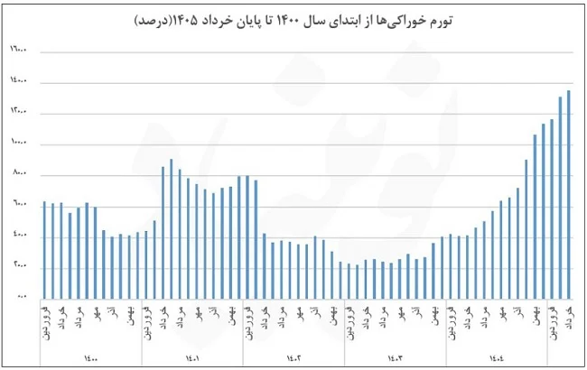 سفره‌هایی که هر روز کوچک‌تر می‌شود