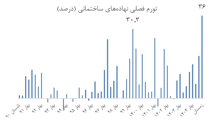 علت افزایش قیمت مسکن اعلام شد 