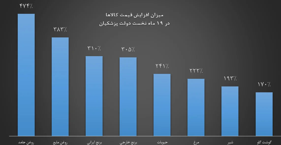 دولتِ سفره‌های نجومی