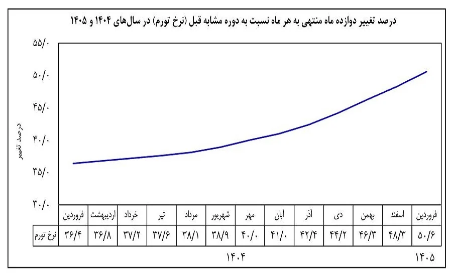 بانک مرکزی: نرخ تورم در فروردین به ۵۰.۶ درصد رسید