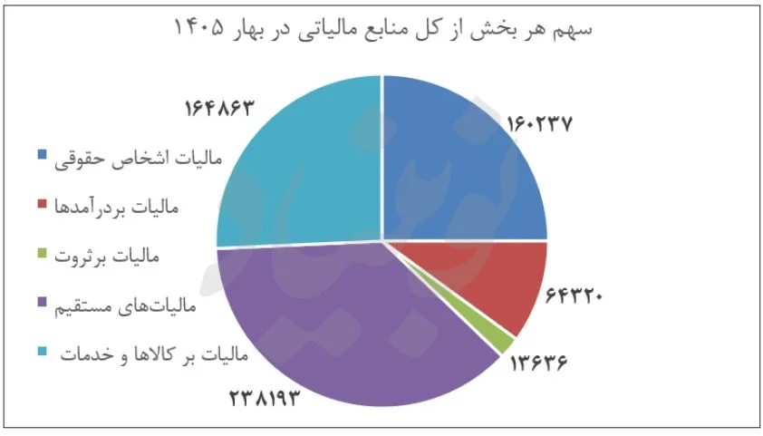 درآمد مالیاتی دولت کاهش یافت