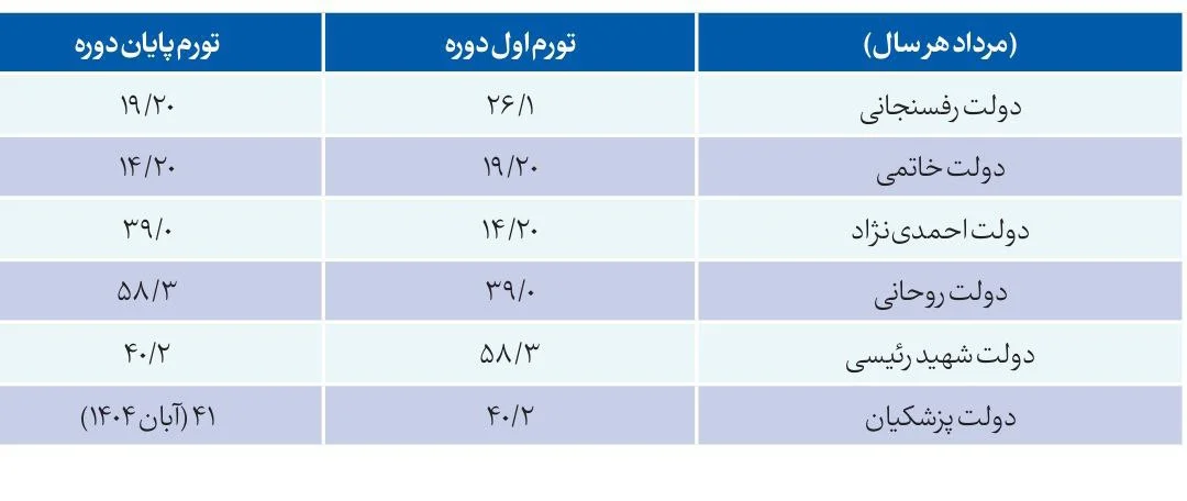 بالاترین نرخ تورم در کدام دولت رخ داد؟/ وقتی شهید رئیسی مانع فروپاشی اقتصاد ایران شد