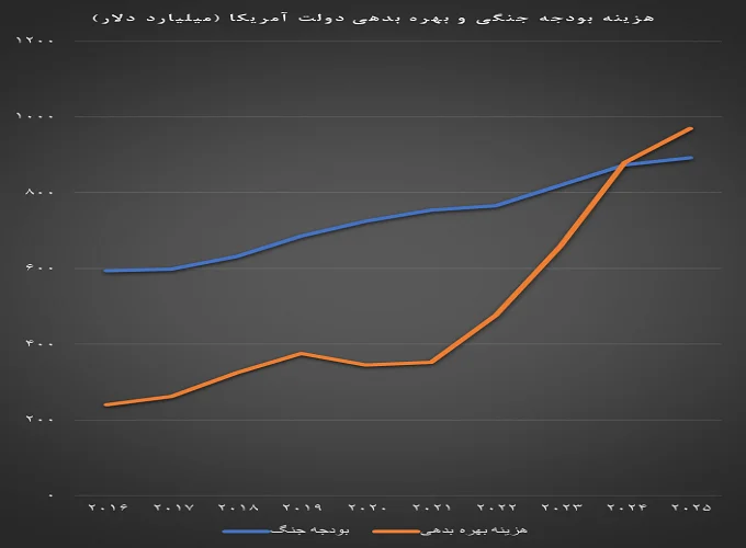 جنگ با ایران چگونه بار بدهی آمریکا را سنگین‌تر کرد؟