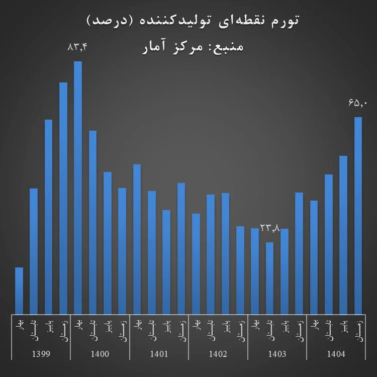 شوک تاریخی به تورم تولید