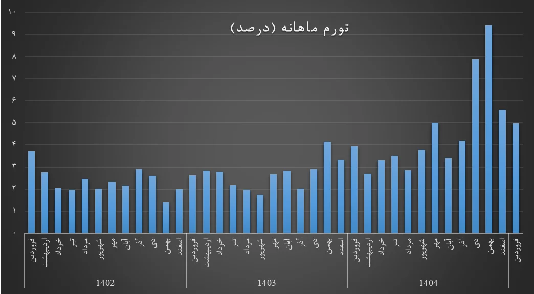 ناکارآمدی عامل گرانی