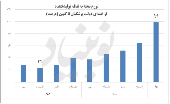 تورم دولت پزشکیان.JPG