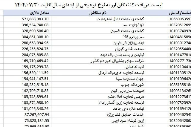 انحصار میلیارد دلاری در واردات؛ مدلل و آوا تجارت بیشترین ارز ترجیحی را گرفتند!