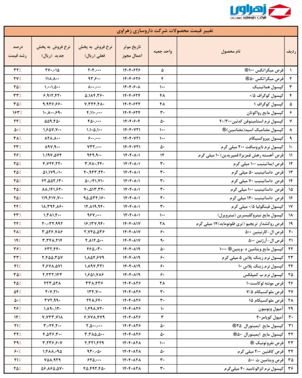 شوک دوباره به بیماران؛ گرانی دارو از سر گرفته شد