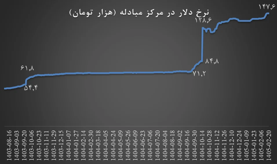 آمارسازی همتی درباره نرخ ارز 