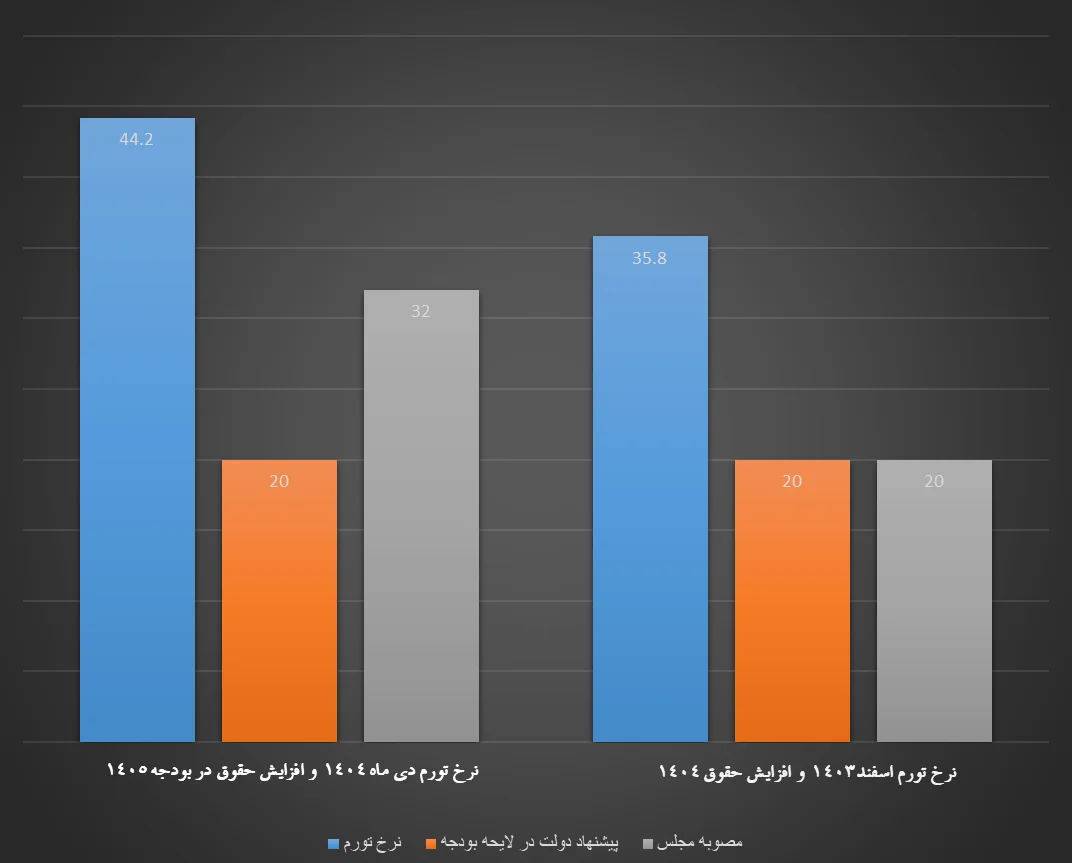 افزایش حقوق بر اساس تورم؛ وعده پزشکیان باز هم روی کاغذ ماند!
