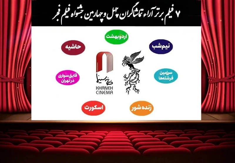 اعلام  بدون رتبه بندی هفت فیلم برتر آرای مردمی فجر