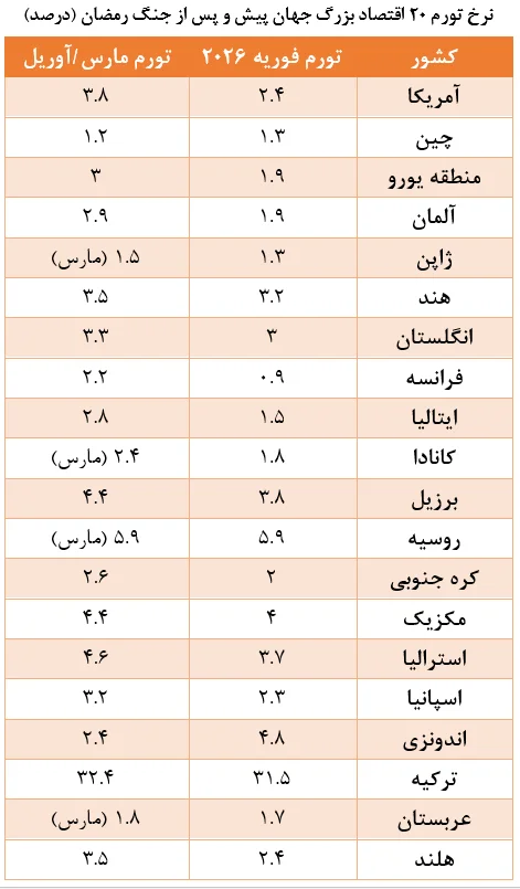 رکود تورمی جهانی؛ حاصل جنگ با ایران