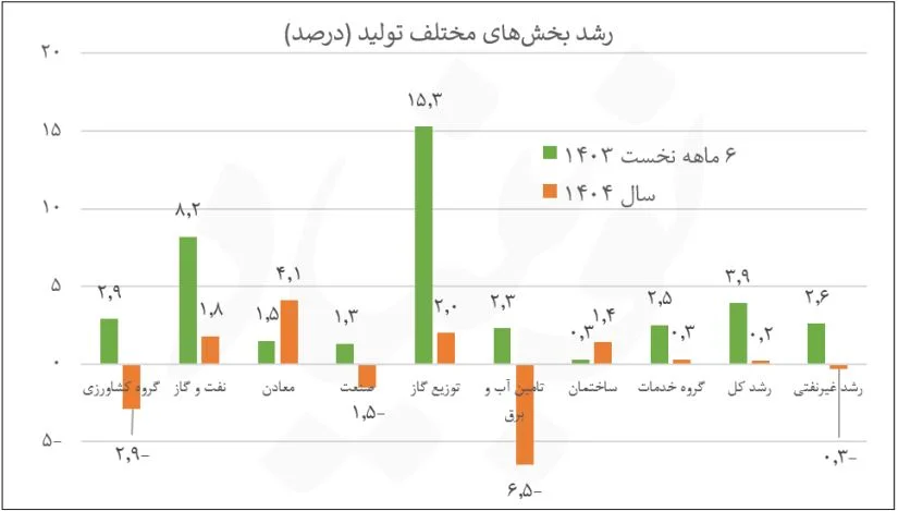 دستاورد جدید در خلق رکود تورمی