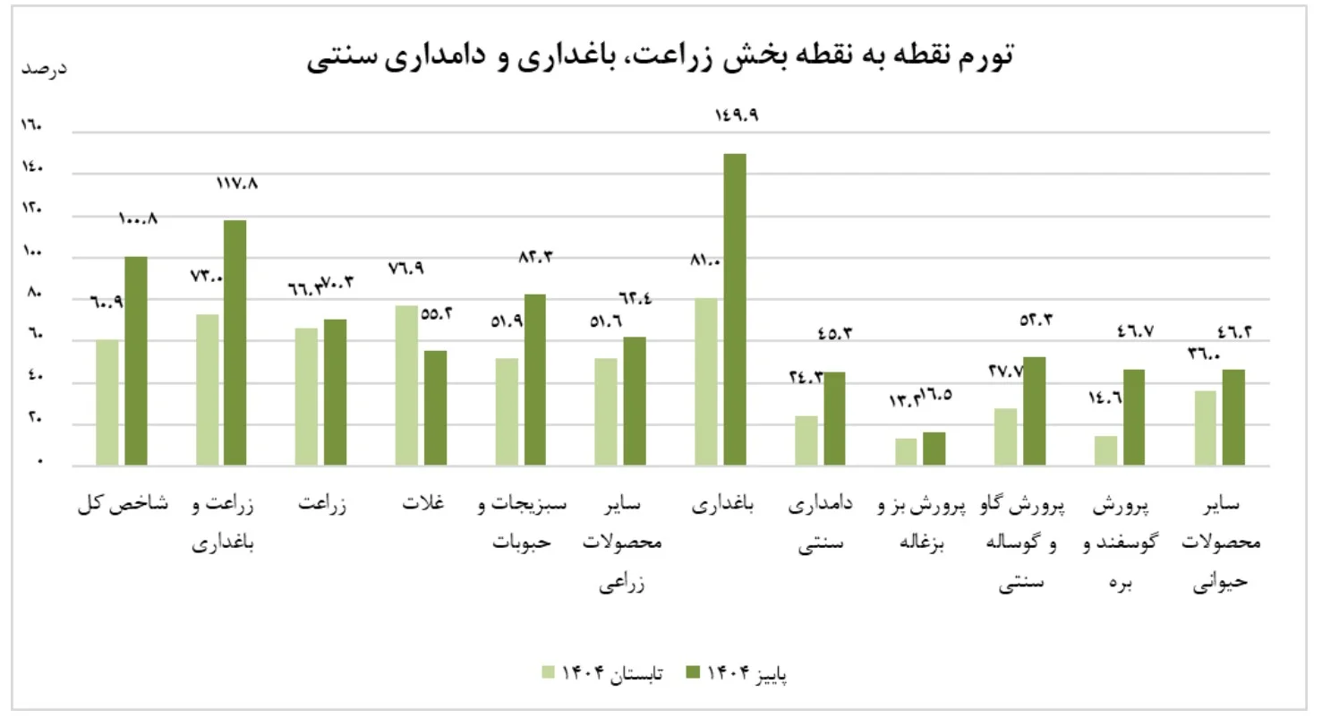 جهش کم‌سابقه هزینه تولید در کشاورزی؛ زنگ خطر تورم غذایی