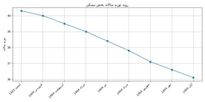 تورم مسکن و اجاره در آبان امسال چگونه بود؟
