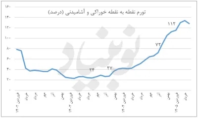 آسمان ریسمان برای توجیه رکوردشکنی تورم