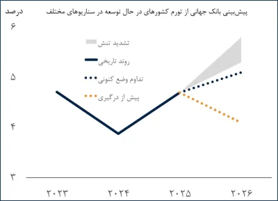 بانک جهانی: موج گرانی جهانی در راه است 