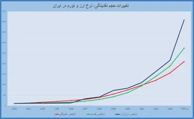 وقتی جهش ارز موتور تورم می‌شود