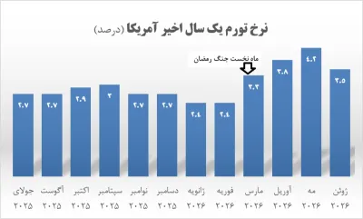 دستاورد اقتصادی ترامپ از تفاهم‌نامه