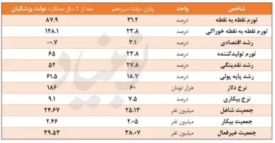 اقتصاد ایران در دو سال پزشکیان چه شد؟