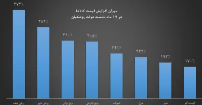 دولتِ سفره‌های نجومی