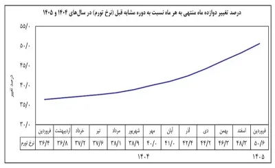 بانک مرکزی: نرخ تورم در فروردین به ۵۰.۶ درصد رسید