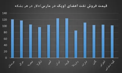 جهش قیمت و رکوردشکنی صادرات نفت ایران در سایه جنگ رمضان