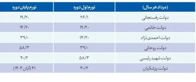بالاترین نرخ تورم در کدام دولت رخ داد؟/ وقتی شهید رئیسی مانع فروپاشی اقتصاد ایران شد