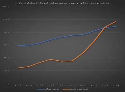 جنگ با ایران چگونه بار بدهی آمریکا را سنگین‌تر کرد؟