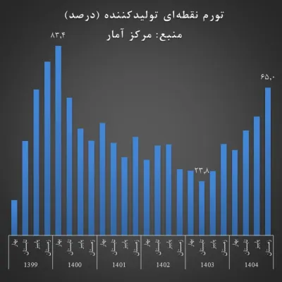 شوک تاریخی به تورم تولید