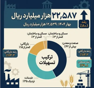 پول تازه برای تولید یا اکسیژن برای بنگاه‌های گرفتار تورم؟