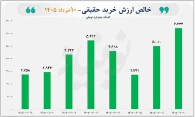 بورس روی دور تند صعود