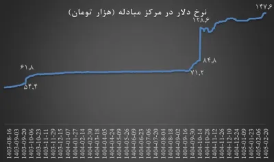 آمارسازی همتی درباره نرخ ارز 
