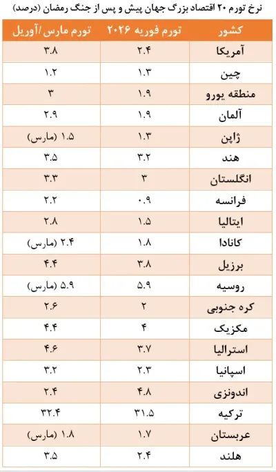 رکود تورمی جهانی؛ حاصل جنگ با ایران
