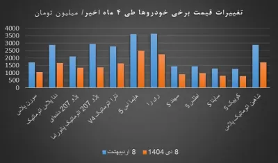 ارزان‌ترین خودرو هم میلیاردی شد