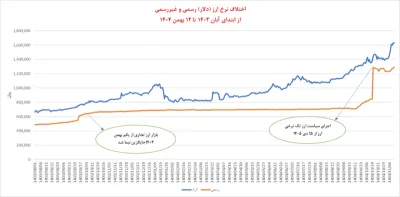 اجرای دوباره سیاست ارز تک‌نرخی؛ کاهش فاصله یا تکرار یک تجربه ناکام؟
