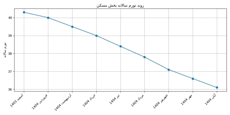 تورم مسکن و اجاره در آبان امسال چگونه بود؟