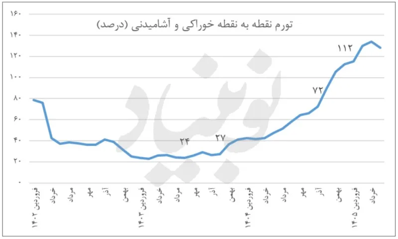 آسمان ریسمان برای توجیه رکوردشکنی تورم