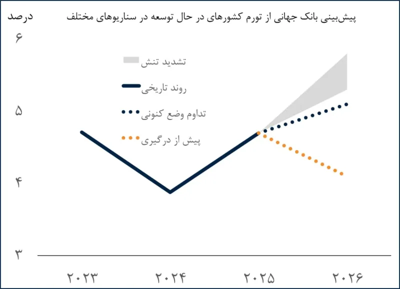 بانک جهانی: موج گرانی جهانی در راه است 