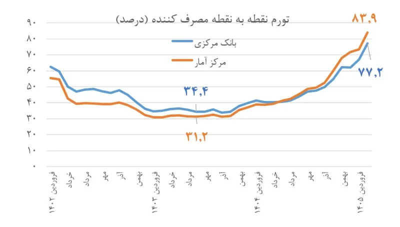 انفجار تورم در اردیبهشت