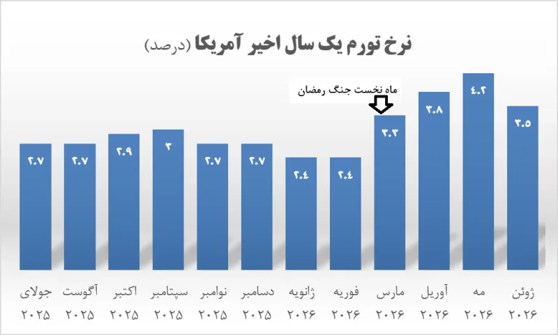 دستاورد اقتصادی ترامپ از تفاهم‌نامه